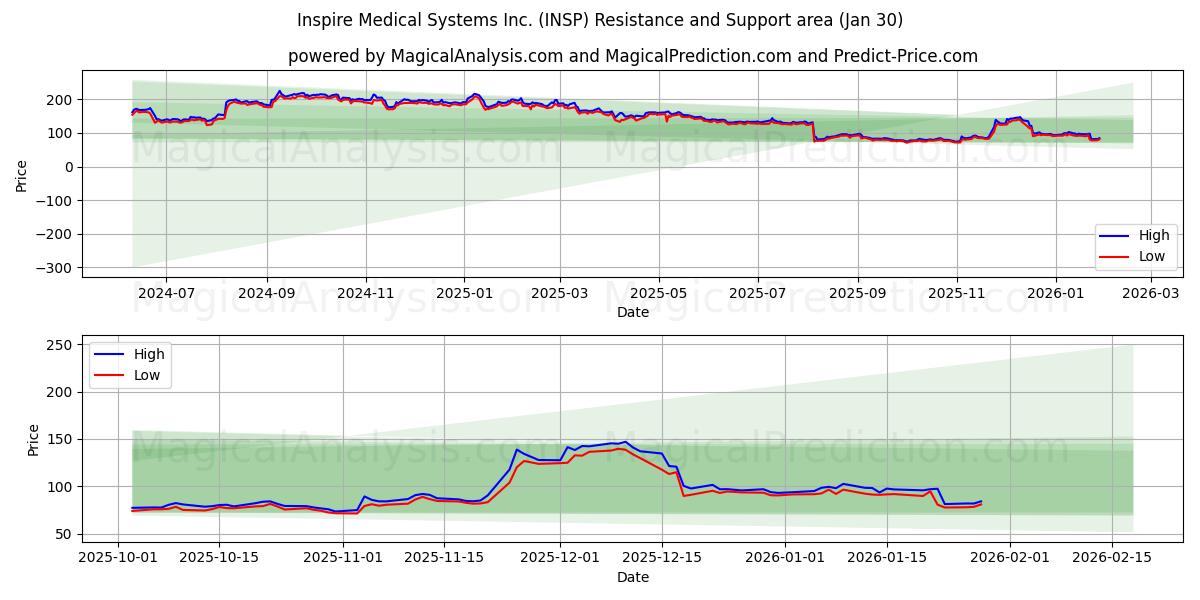  Inspire Medical Systems Inc. (INSP) Support and Resistance area (29 Jan) 