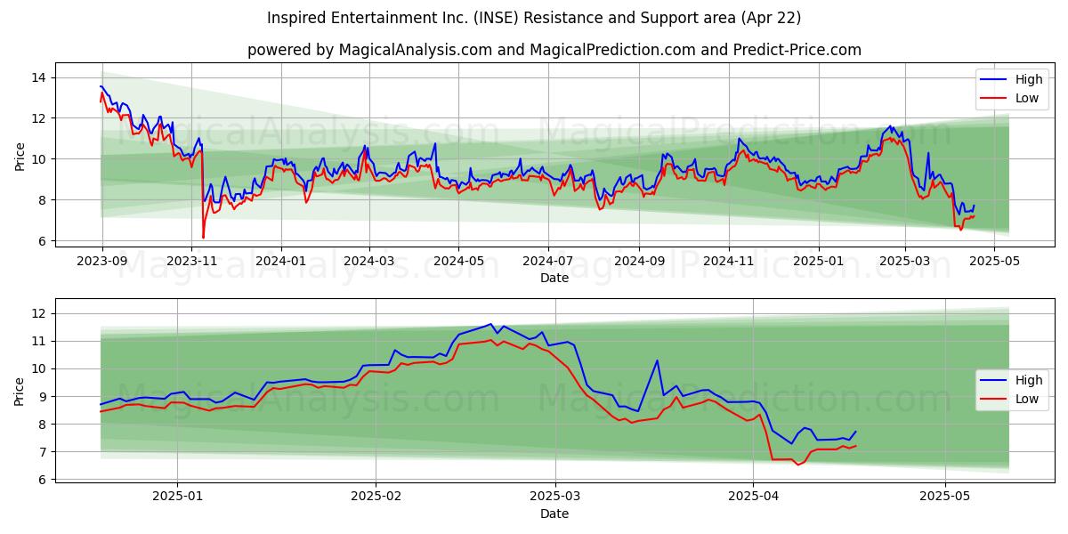  Inspired Entertainment Inc. (INSE) Support and Resistance area (22 Apr) 