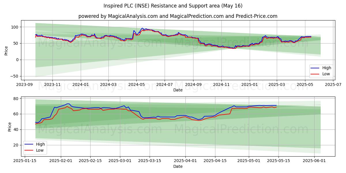  Inspired PLC (INSE) Support and Resistance area (16 May) 