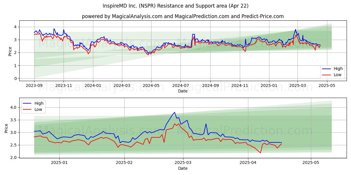  InspireMD Inc. (NSPR) Support and Resistance area (22 Apr) 