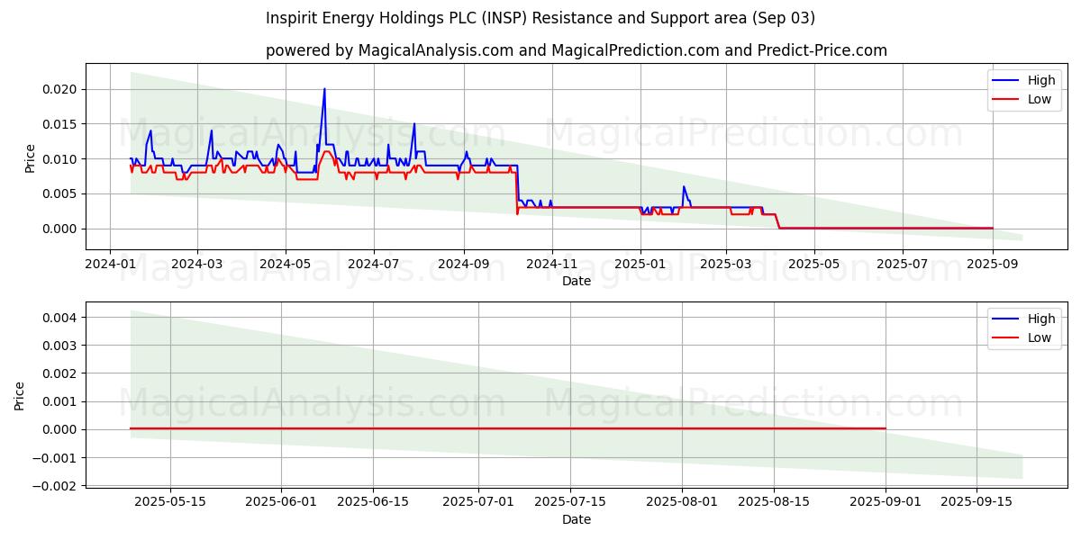 Inspirit Energy Holdings PLC (INSP) Support and Resistance area (02 Sep) 