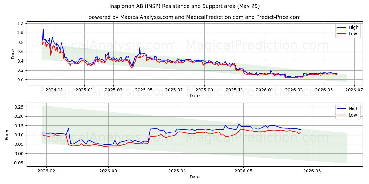  Insplorion AB (INSP) Support and Resistance area (28 May) 