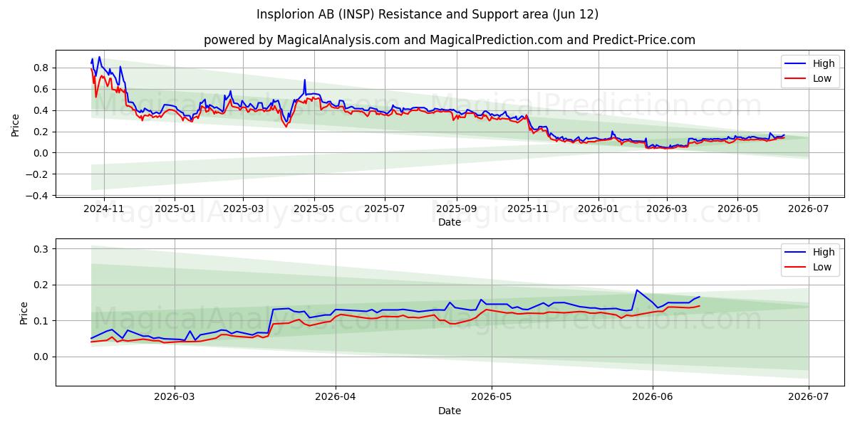  Insplorion AB (INSP) Support and Resistance area (11 Jun) 