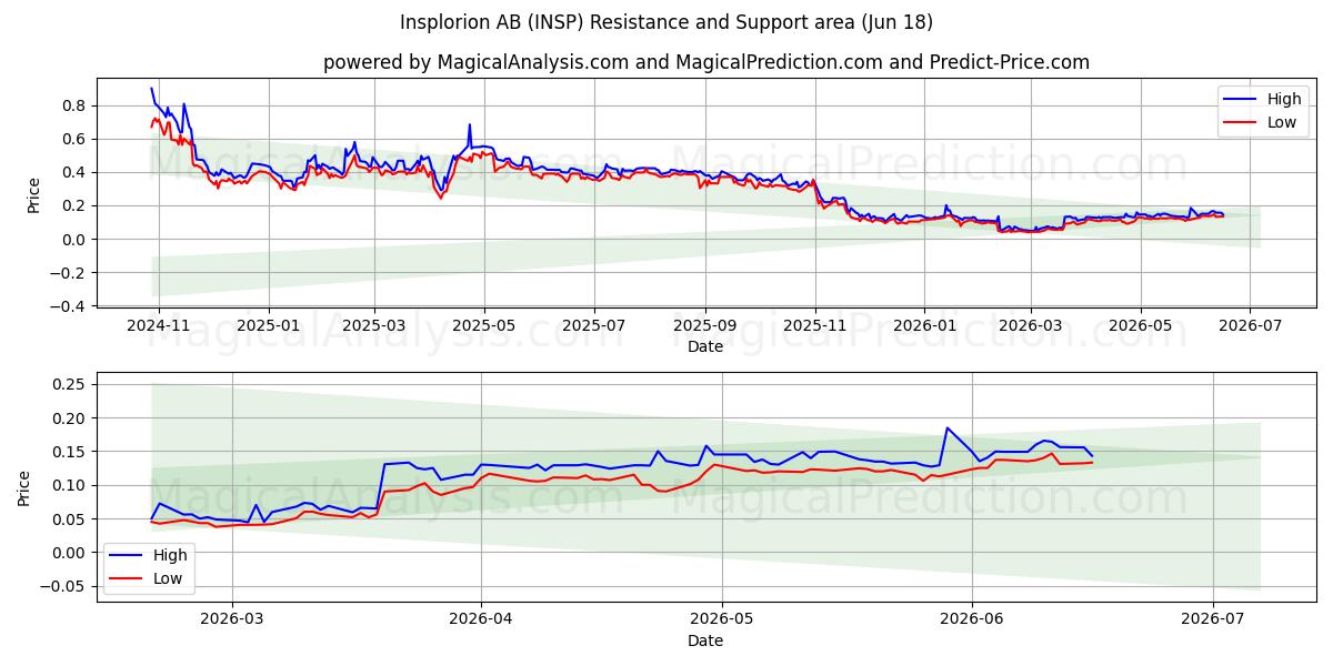  Insplorion AB (INSP) Support and Resistance area (17 Jun) 