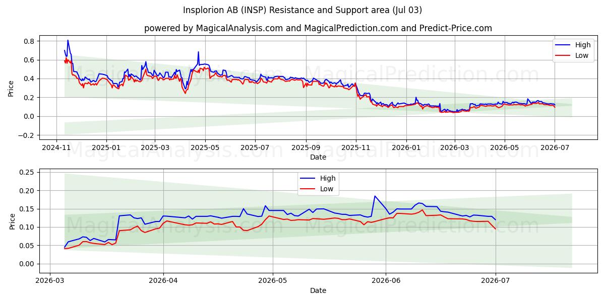  Insplorion AB (INSP) Support and Resistance area (02 Jul) 