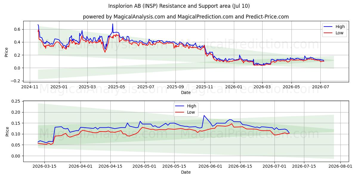 Insplorion AB (INSP) Support and Resistance area (09 Jul) 