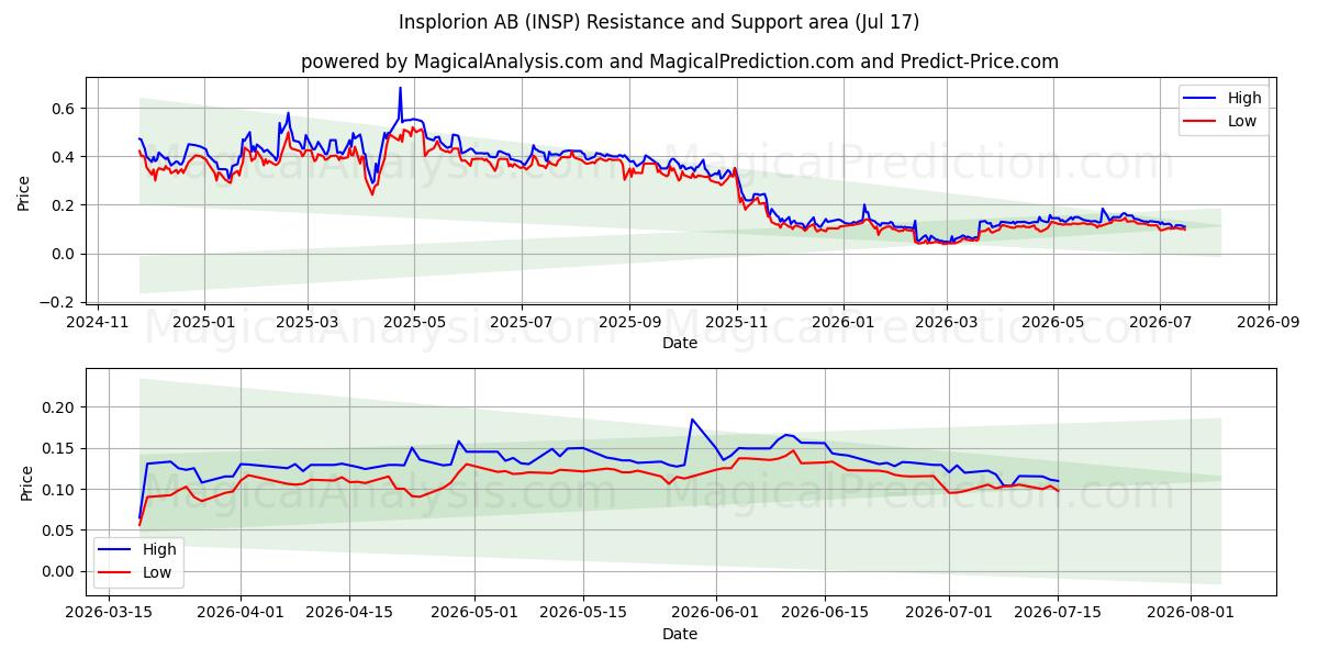  Insplorion AB (INSP) Support and Resistance area (16 Jul) 