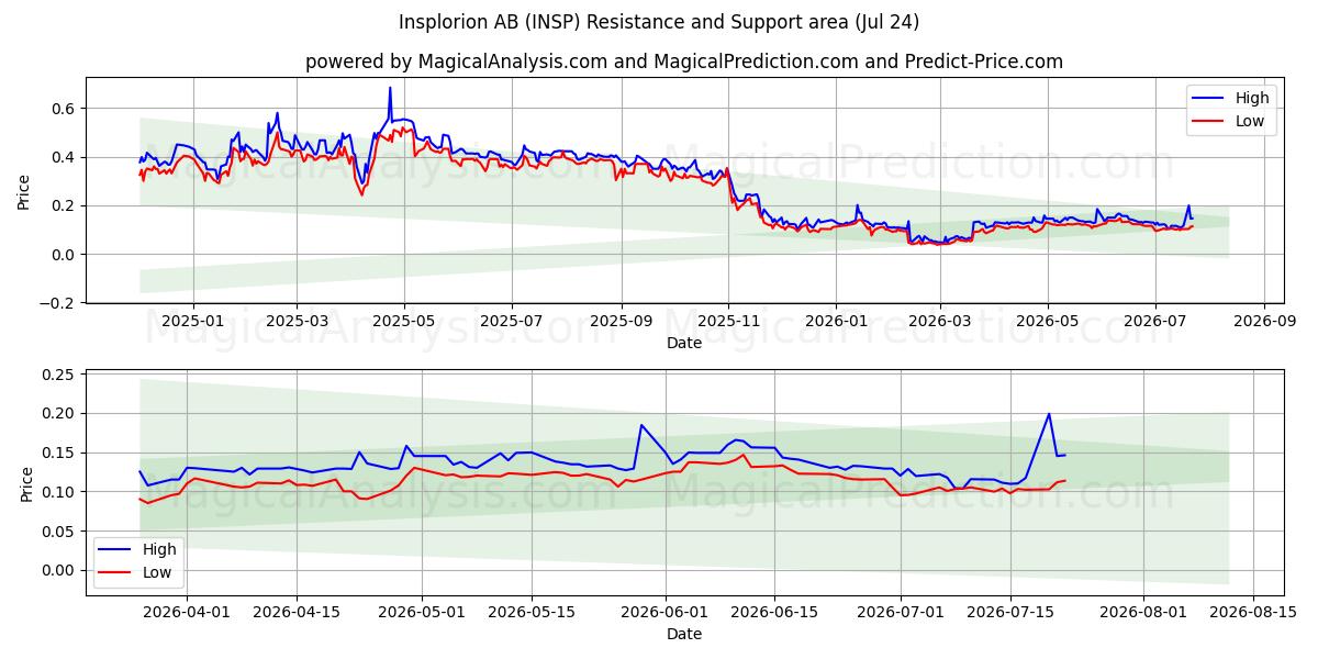  Insplorion AB (INSP) Support and Resistance area (23 Jul) 