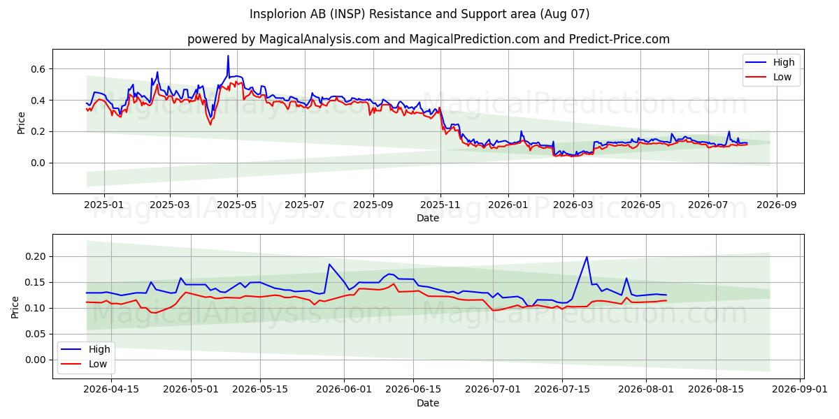  Insplorion AB (INSP) Support and Resistance area (06 Aug) 