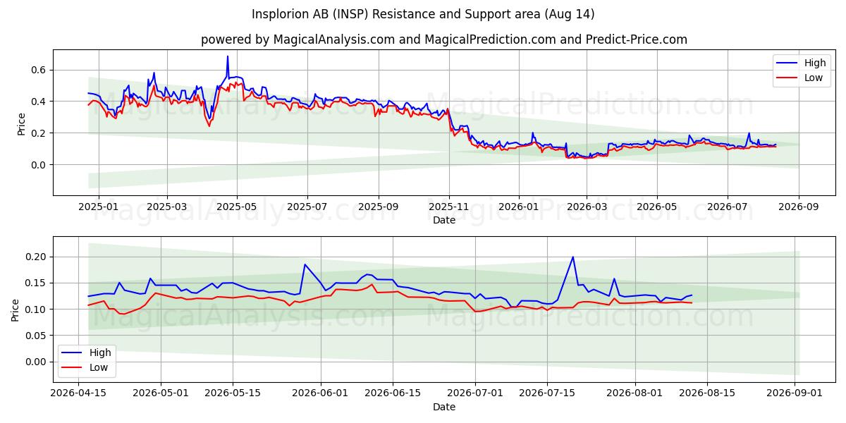  Insplorion AB (INSP) Support and Resistance area (13 Aug) 