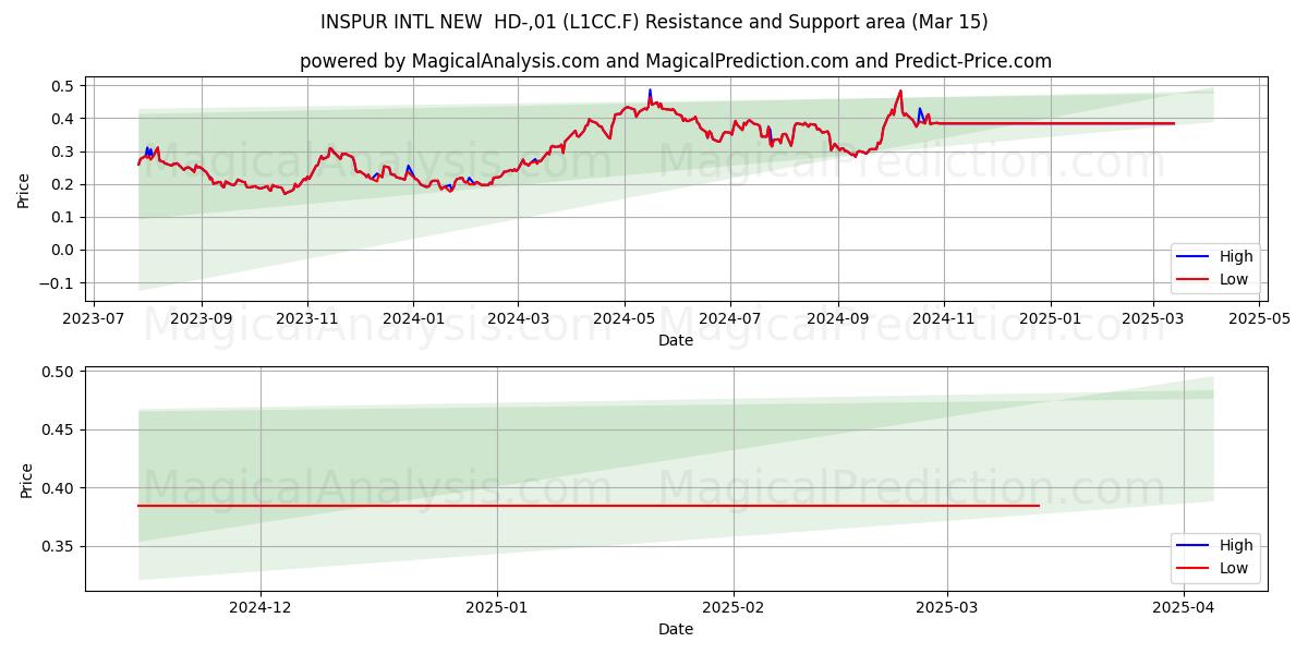  INSPUR INTL NEW  HD-,01 (L1CC.F) Support and Resistance area (15 Mar) 