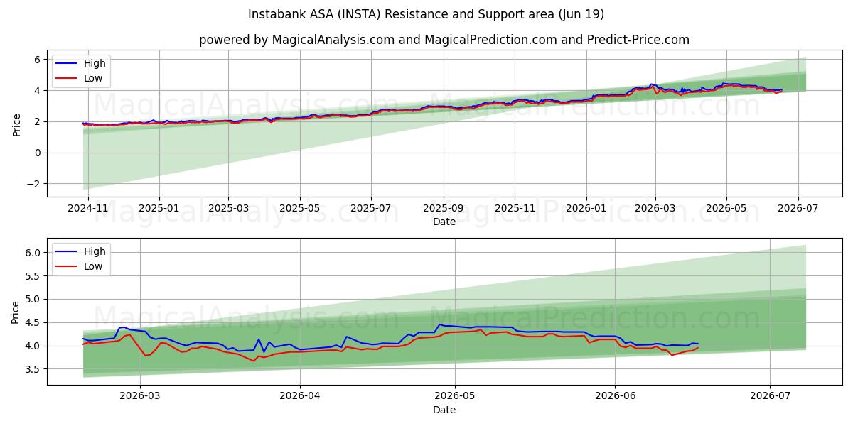  Instabank ASA (INSTA) Support and Resistance area (18 Jun) 
