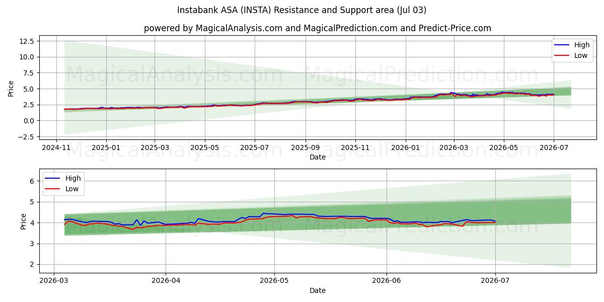  Instabank ASA (INSTA) Support and Resistance area (02 Jul) 