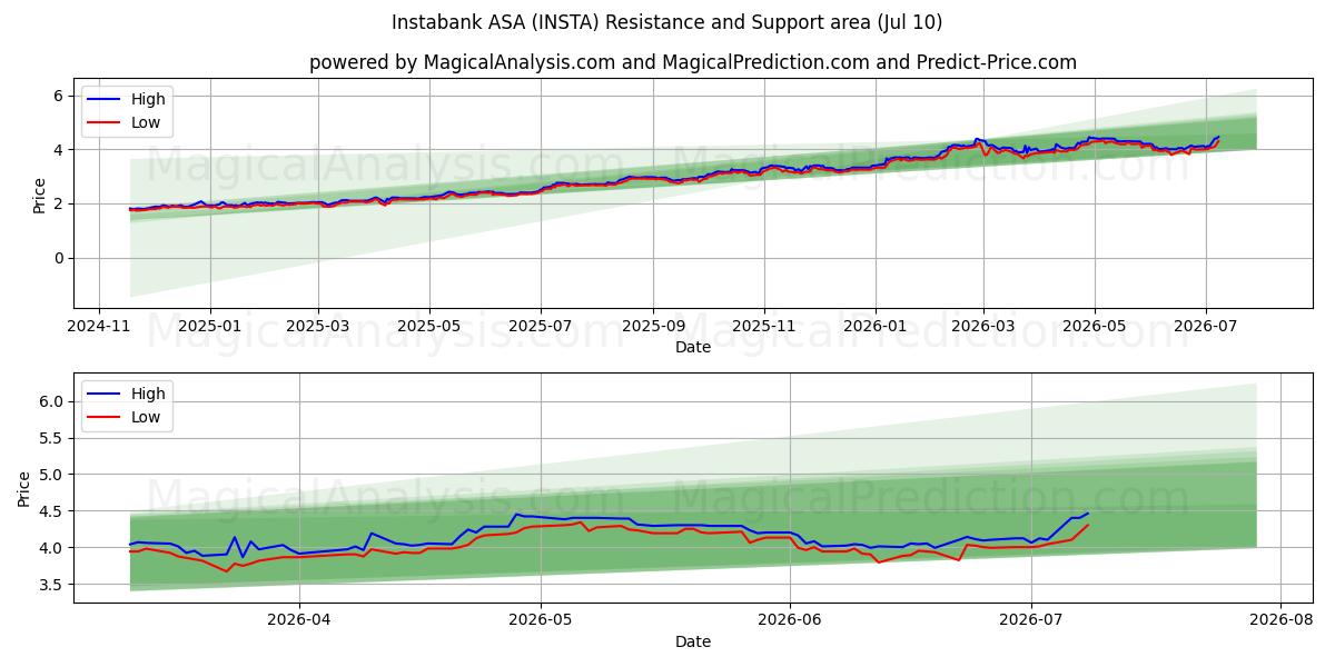  Instabank ASA (INSTA) Support and Resistance area (09 Jul) 