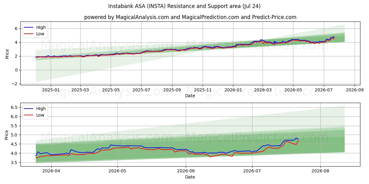  Instabank ASA (INSTA) Support and Resistance area (23 Jul) 