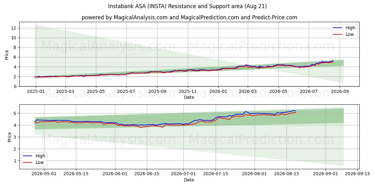  Instabank ASA (INSTA) Support and Resistance area (20 Aug) 