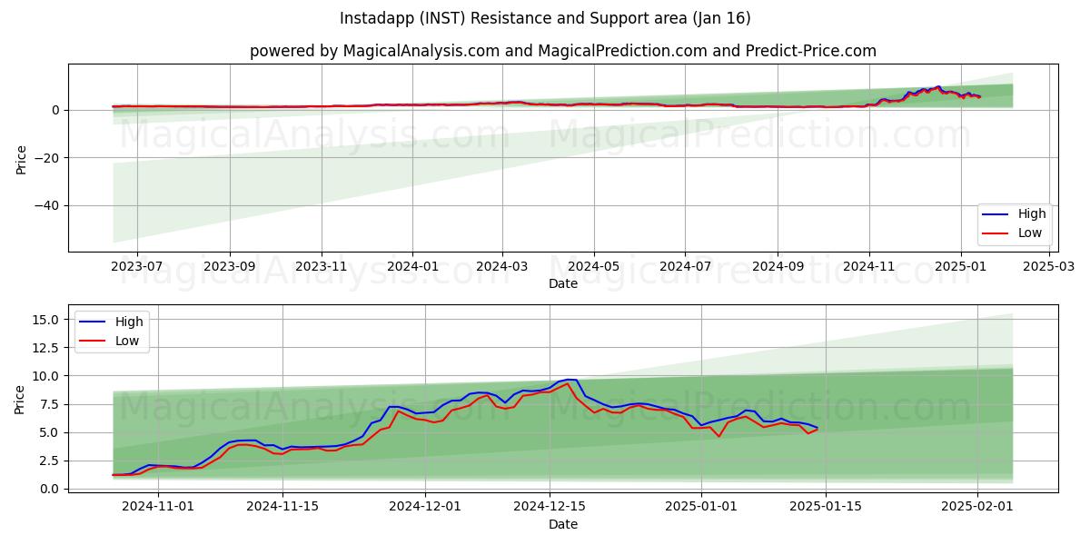  इंस्टाऐप (INST) Support and Resistance area (16 Jan) 