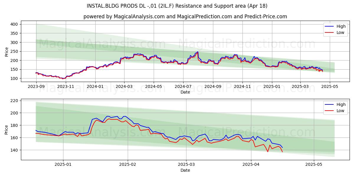  INSTAL.BLDG PRODS DL -,01 (2IL.F) Support and Resistance area (18 Apr) 
