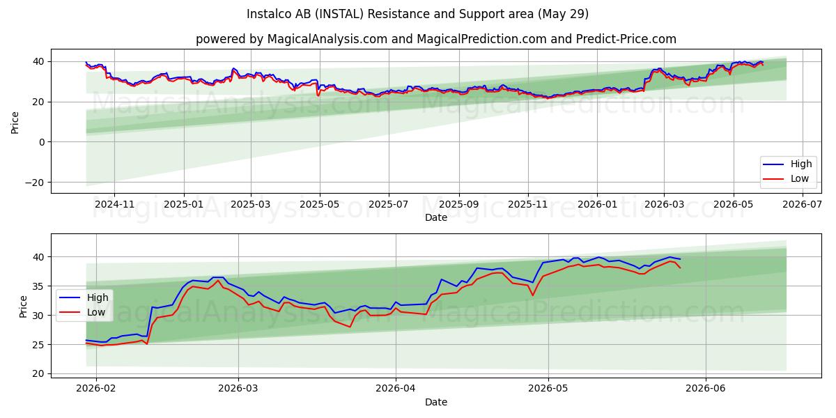  Instalco AB (INSTAL) Support and Resistance area (28 May) 