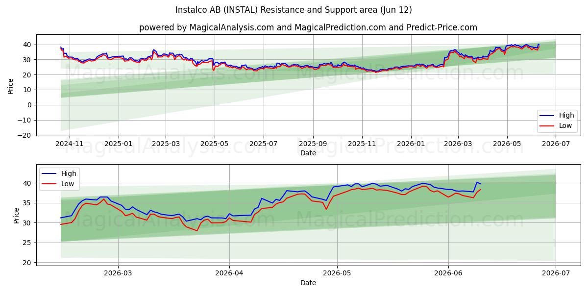  Instalco AB (INSTAL) Support and Resistance area (11 Jun) 