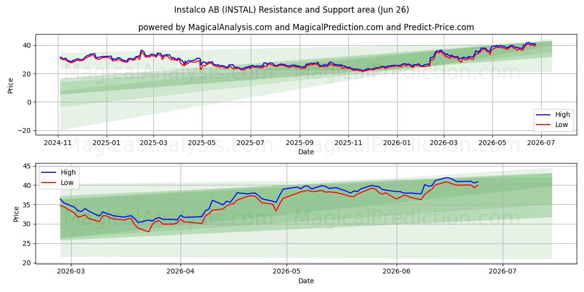  Instalco AB (INSTAL) Support and Resistance area (25 Jun) 