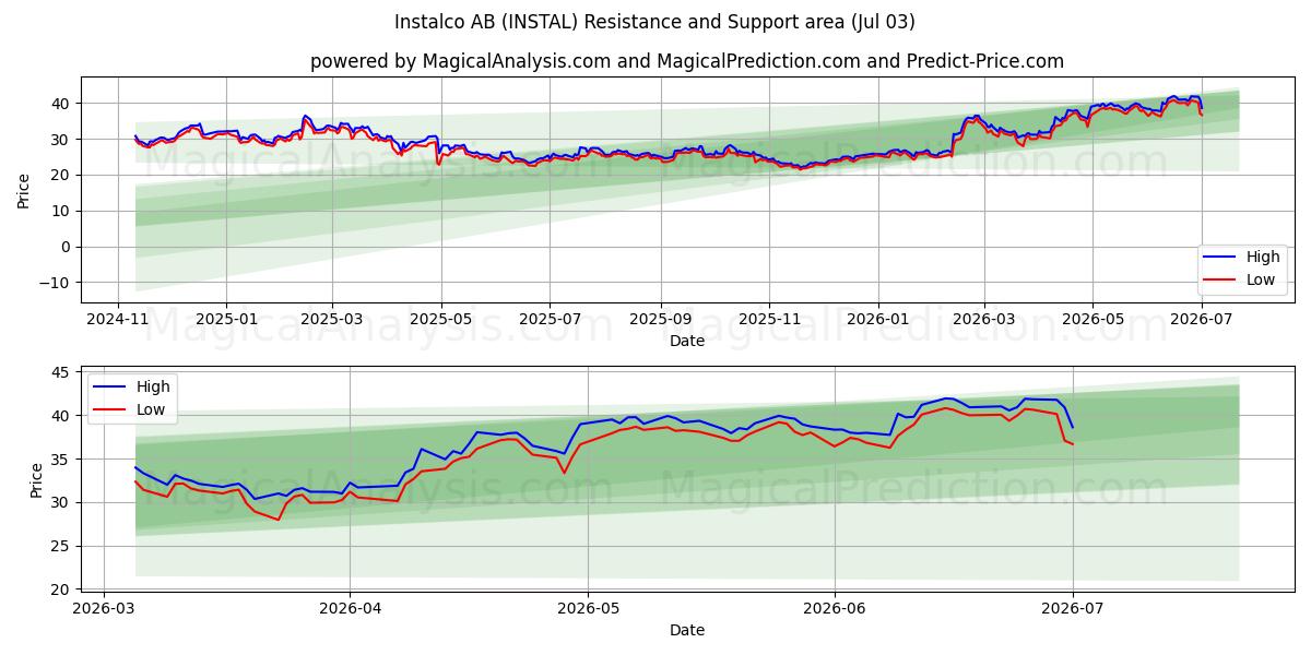  Instalco AB (INSTAL) Support and Resistance area (02 Jul) 