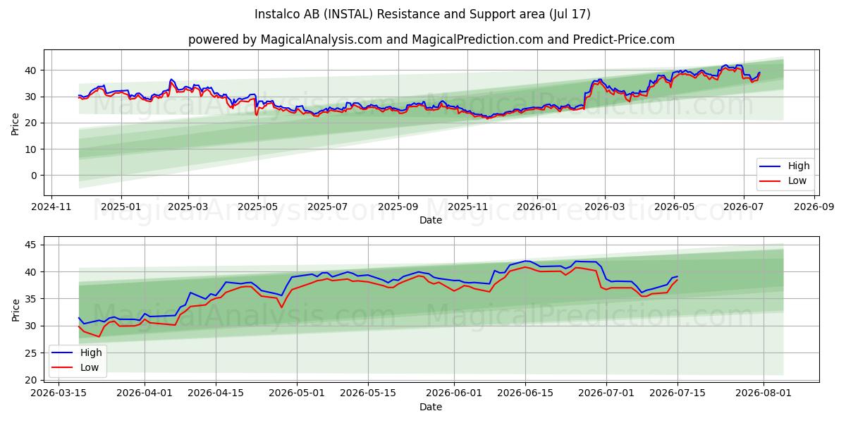  Instalco AB (INSTAL) Support and Resistance area (16 Jul) 