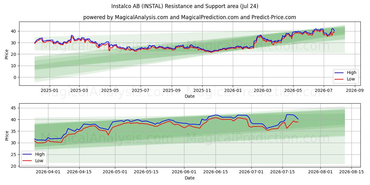  Instalco AB (INSTAL) Support and Resistance area (23 Jul) 