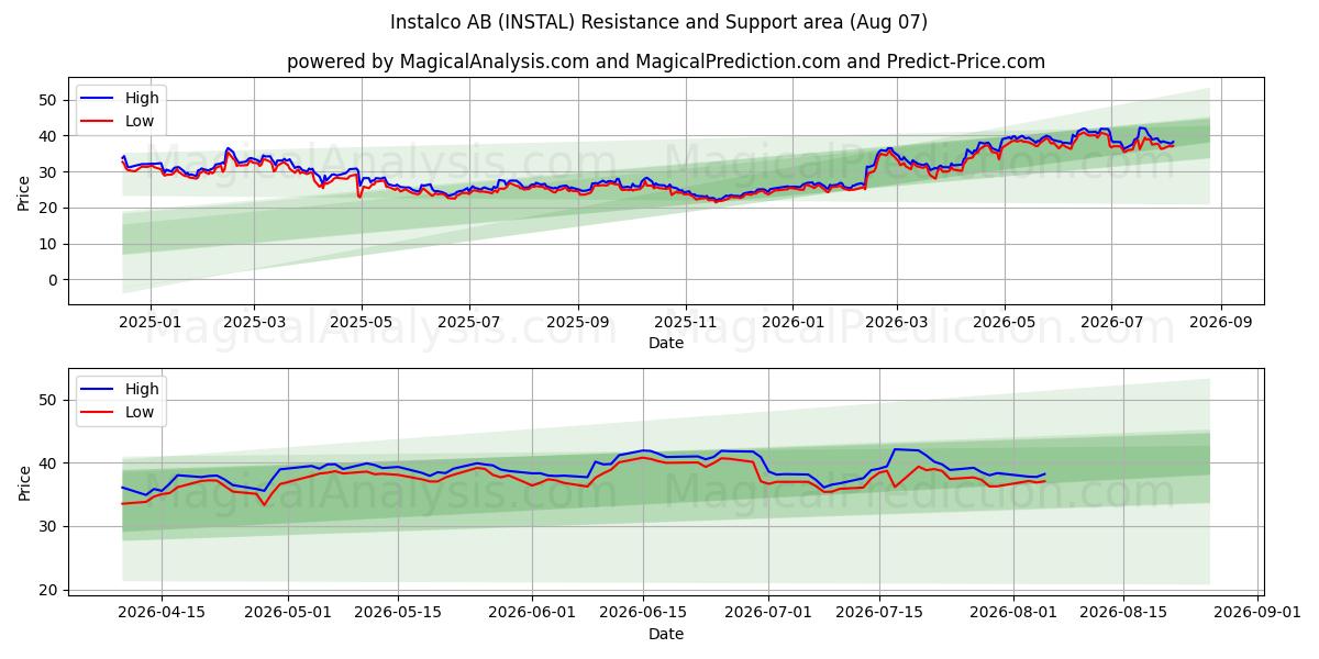  Instalco AB (INSTAL) Support and Resistance area (06 Aug) 