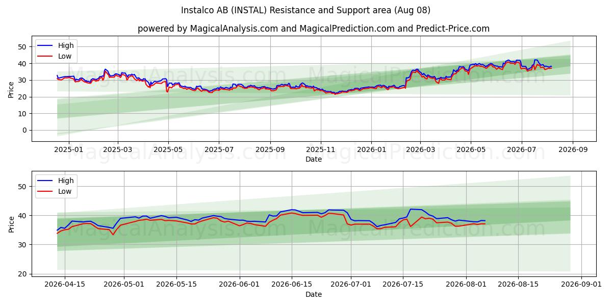  Instalco AB (INSTAL) Support and Resistance area (07 Aug) 