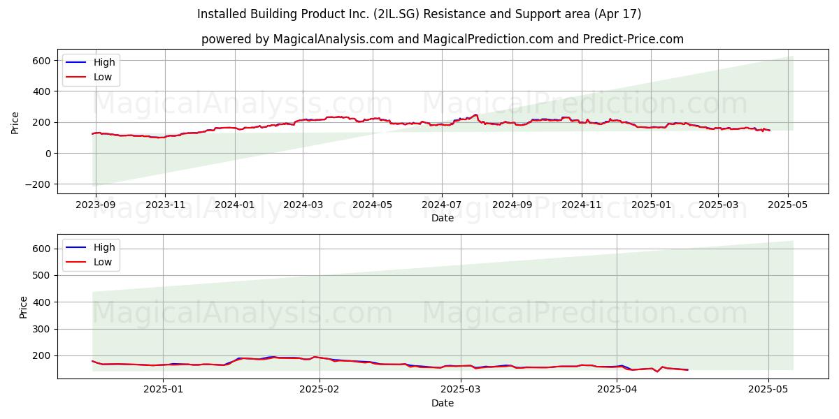  Installed Building Product Inc. (2IL.SG) Support and Resistance area (17 Apr) 