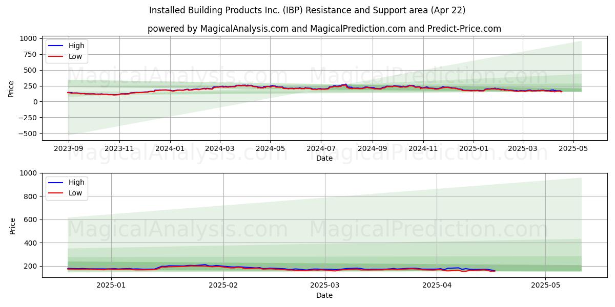  Installed Building Products Inc. (IBP) Support and Resistance area (22 Apr) 