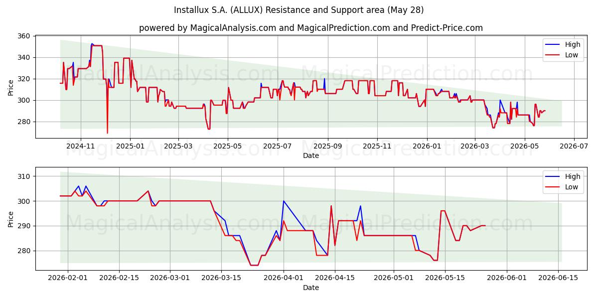  Installux S.A. (ALLUX) Support and Resistance area (27 May) 