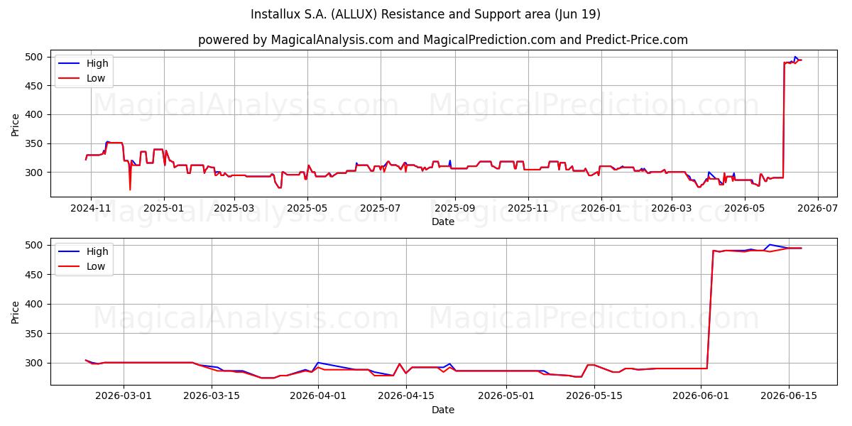  Installux S.A. (ALLUX) Support and Resistance area (18 Jun) 