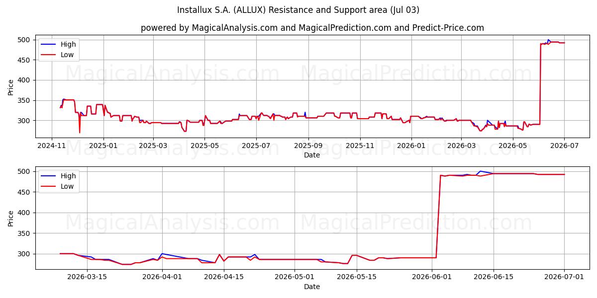  Installux S.A. (ALLUX) Support and Resistance area (02 Jul) 