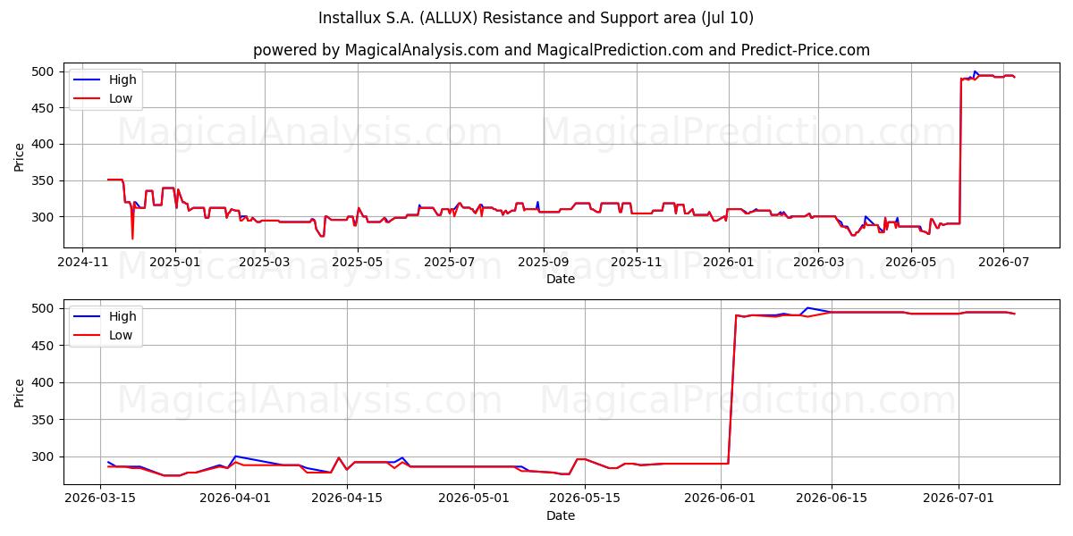  Installux S.A. (ALLUX) Support and Resistance area (09 Jul) 
