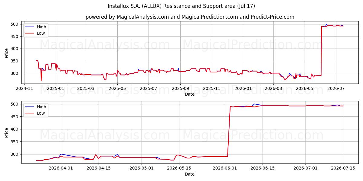  Installux S.A. (ALLUX) Support and Resistance area (16 Jul) 