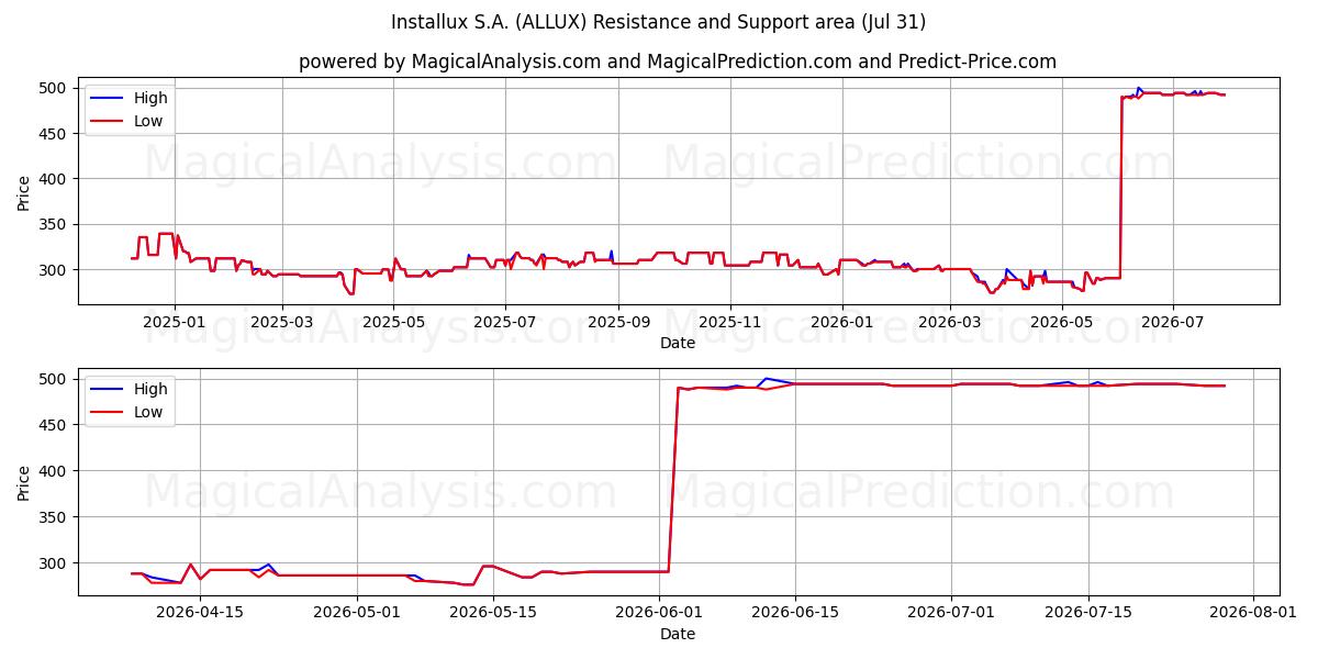  Installux S.A. (ALLUX) Support and Resistance area (30 Jul) 