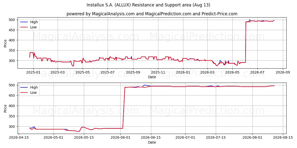  Installux S.A. (ALLUX) Support and Resistance area (12 Aug) 