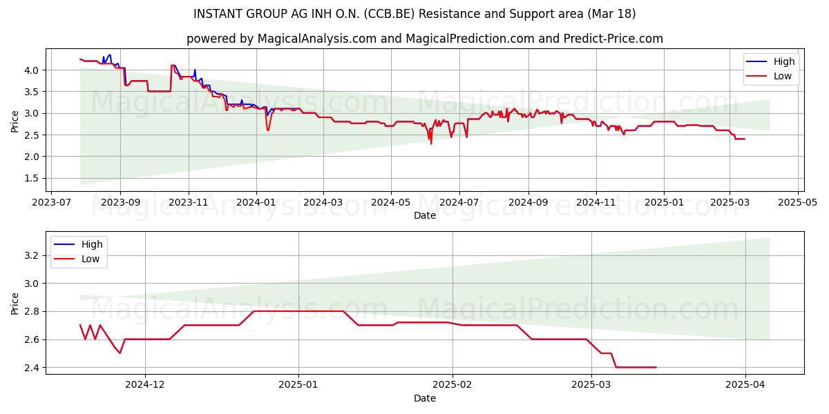  INSTANT GROUP AG INH O.N. (CCB.BE) Support and Resistance area (18 Mar) 