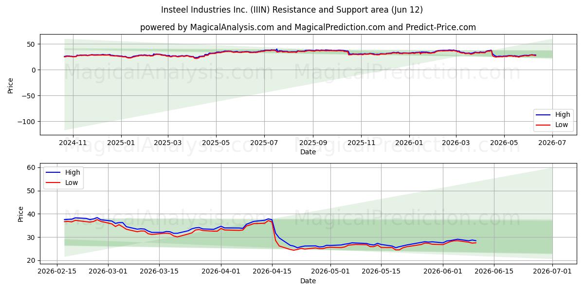  Insteel Industries Inc. (IIIN) Support and Resistance area (28 May) 