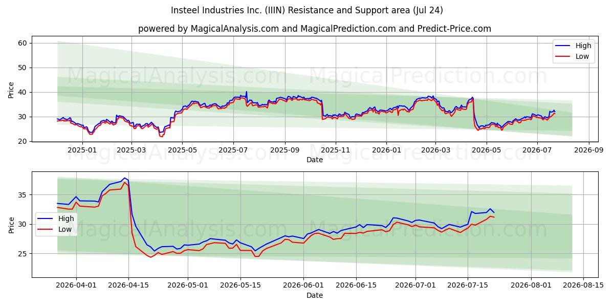  Insteel Industries Inc. (IIIN) Support and Resistance area (23 Jul) 