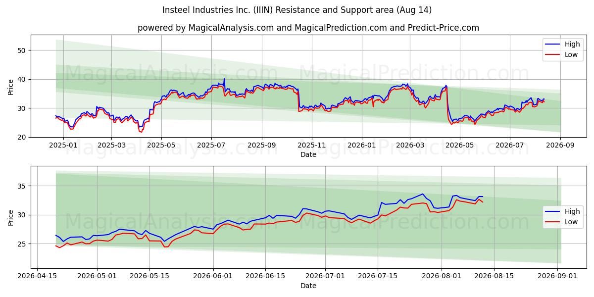  Insteel Industries Inc. (IIIN) Support and Resistance area (13 Aug) 