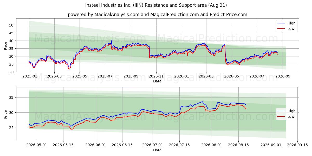  Insteel Industries Inc. (IIIN) Support and Resistance area (20 Aug) 