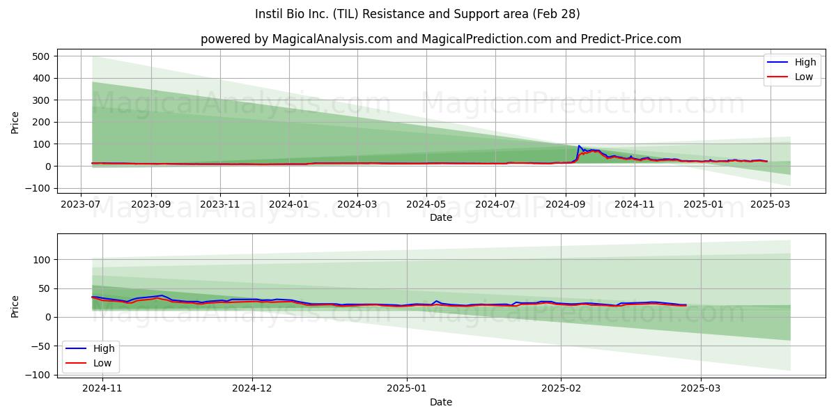  Instil Bio Inc. (TIL) Support and Resistance area (14 Mar) 