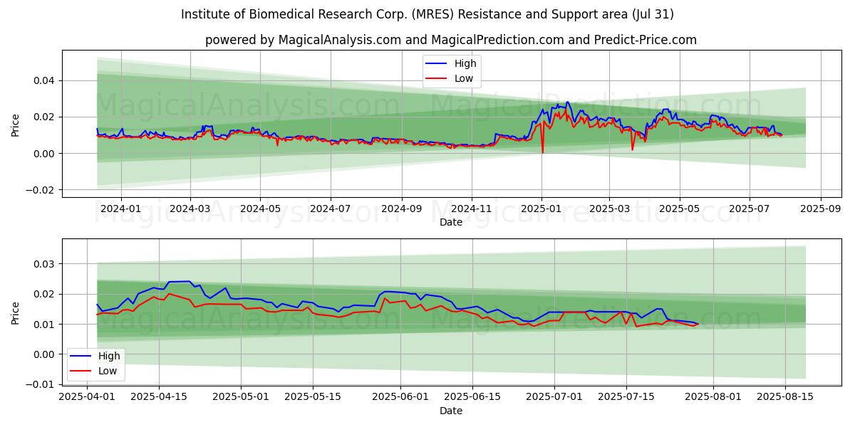  Institute of Biomedical Research Corp. (MRES) Support and Resistance area (30 Jul) 