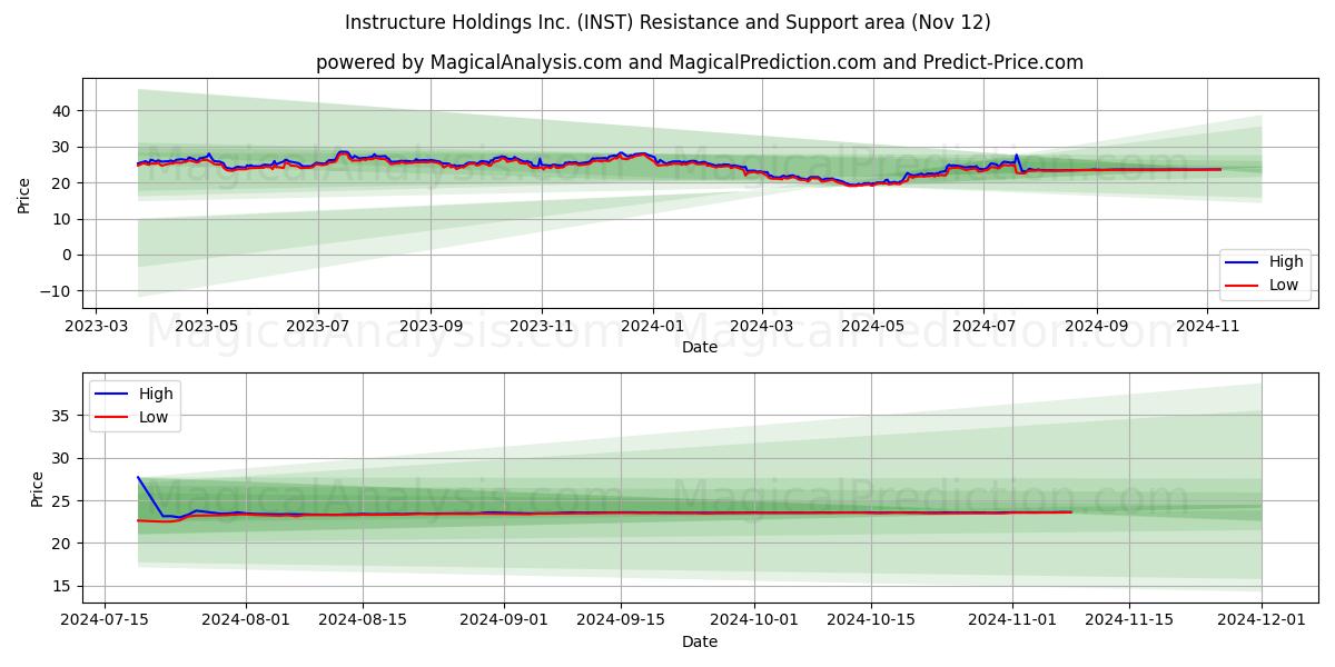  Instructure Holdings Inc. (INST) Support and Resistance area (12 Nov) 