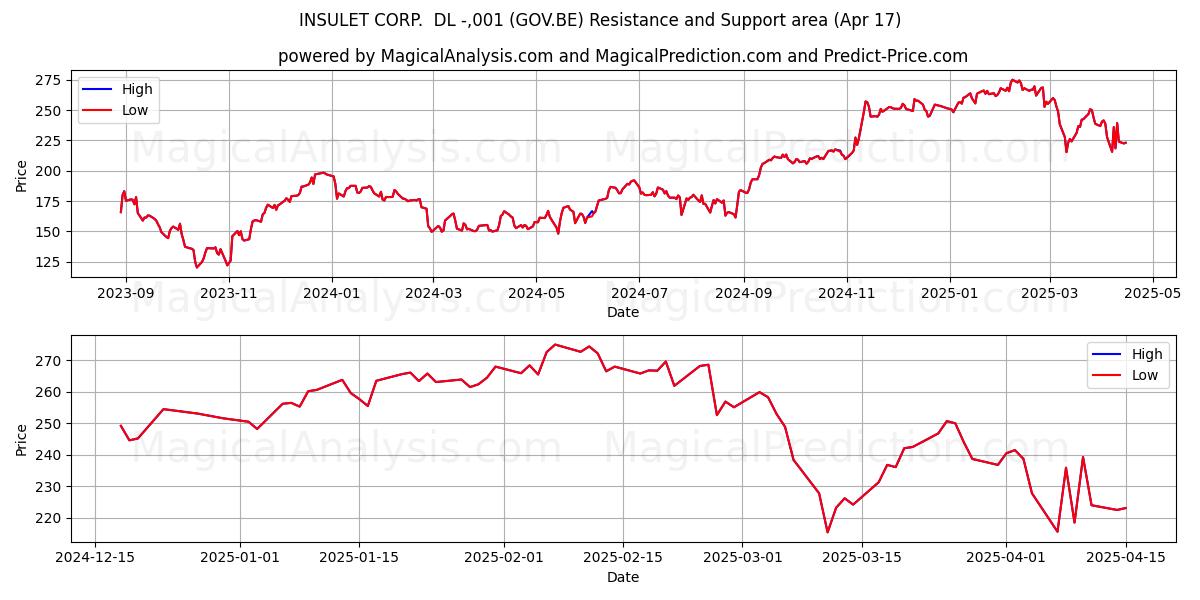  INSULET CORP.  DL -,001 (GOV.BE) Support and Resistance area (17 Apr) 