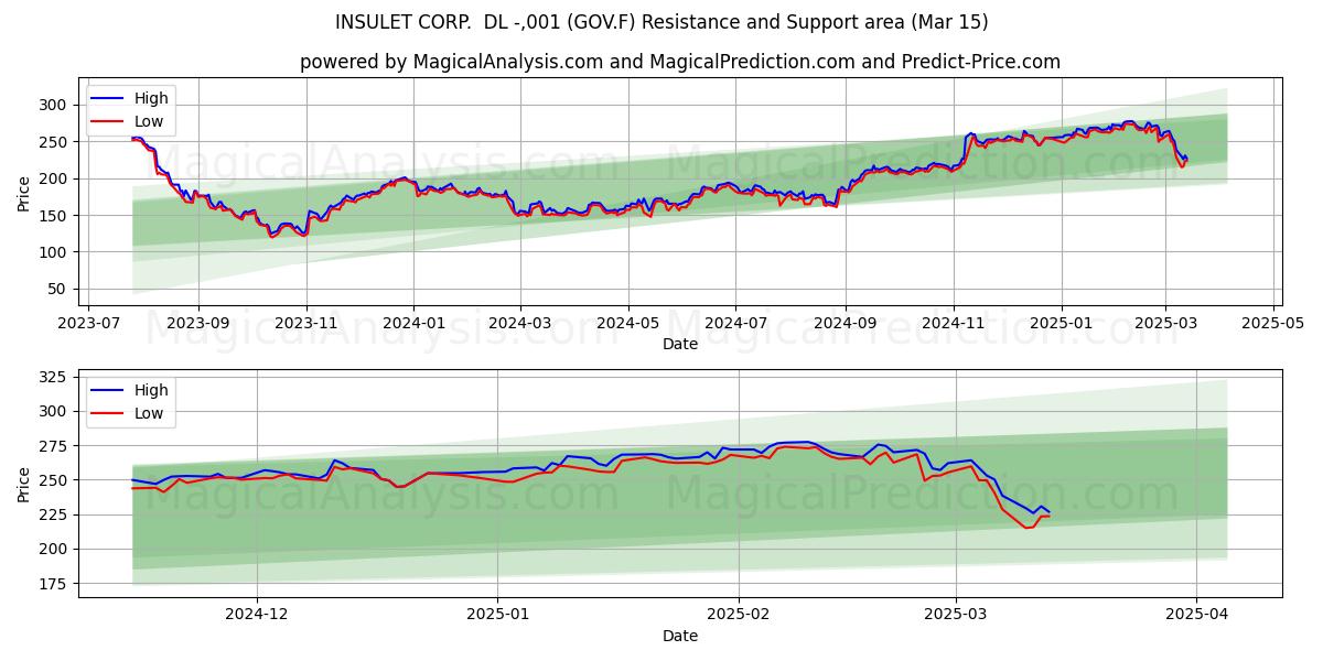  INSULET CORP.  DL -,001 (GOV.F) Support and Resistance area (15 Mar) 
