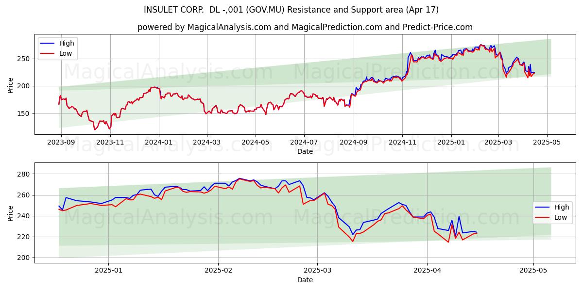  INSULET CORP.  DL -,001 (GOV.MU) Support and Resistance area (17 Apr) 